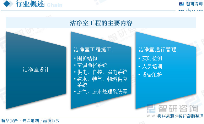 2024中國潔凈室工程：產(chǎn)業(yè)鏈、現(xiàn)狀與智能化模塊化趨勢